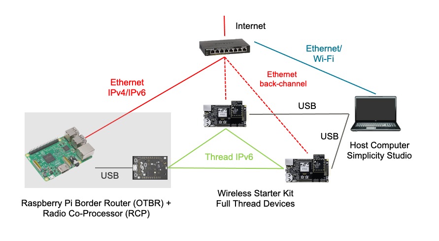 Connexions