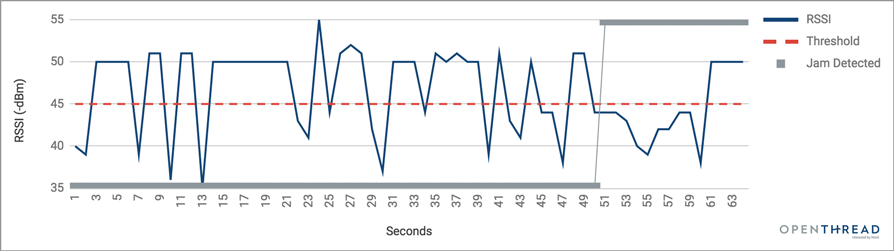 OT Jam Detection