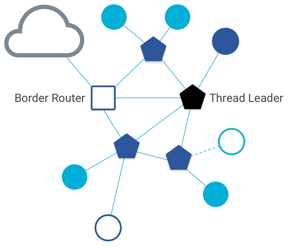 Router de borde y líder de OT