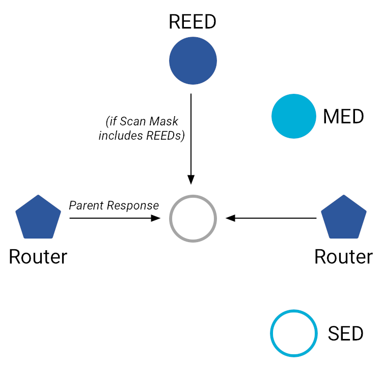 OT MLE Attach Parent Response