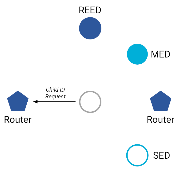 OT MLE Attach Child ID Request