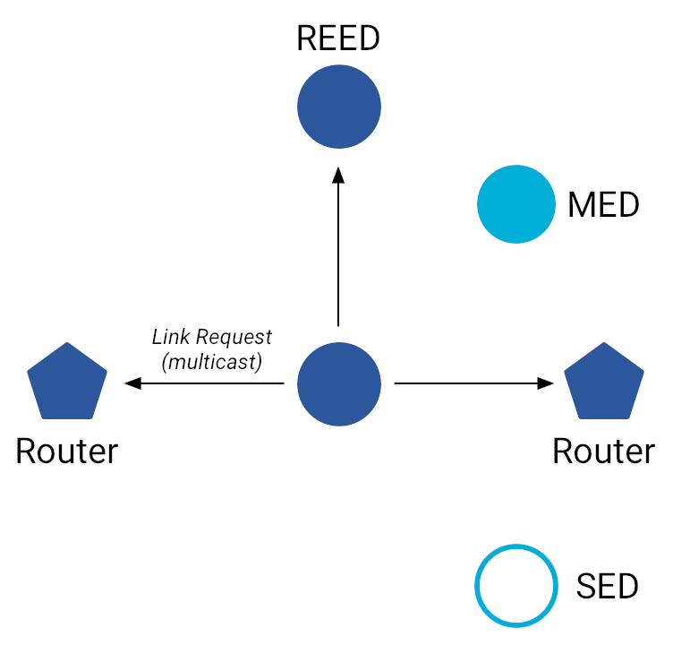 OT MLE Link Request