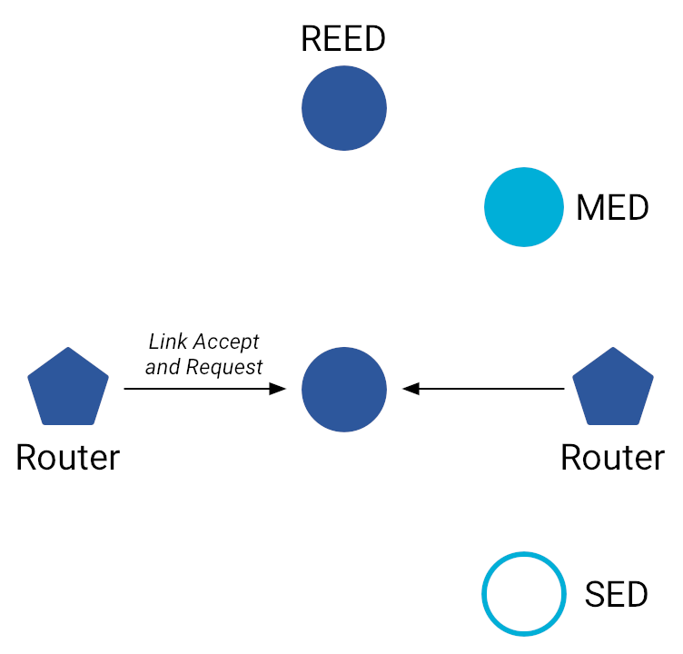 OT MLE Link Accept and Request