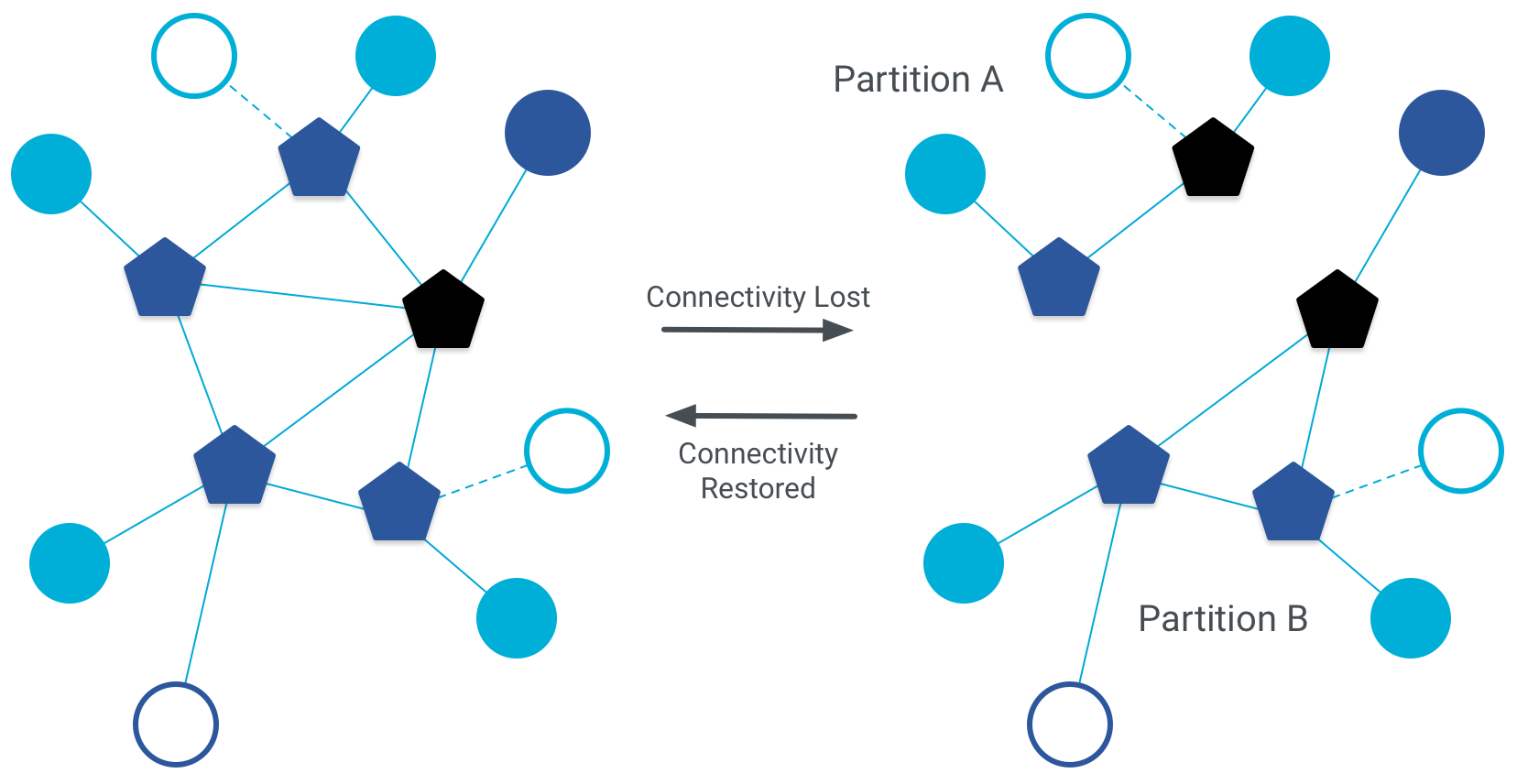 Partitions de l&#39;OT