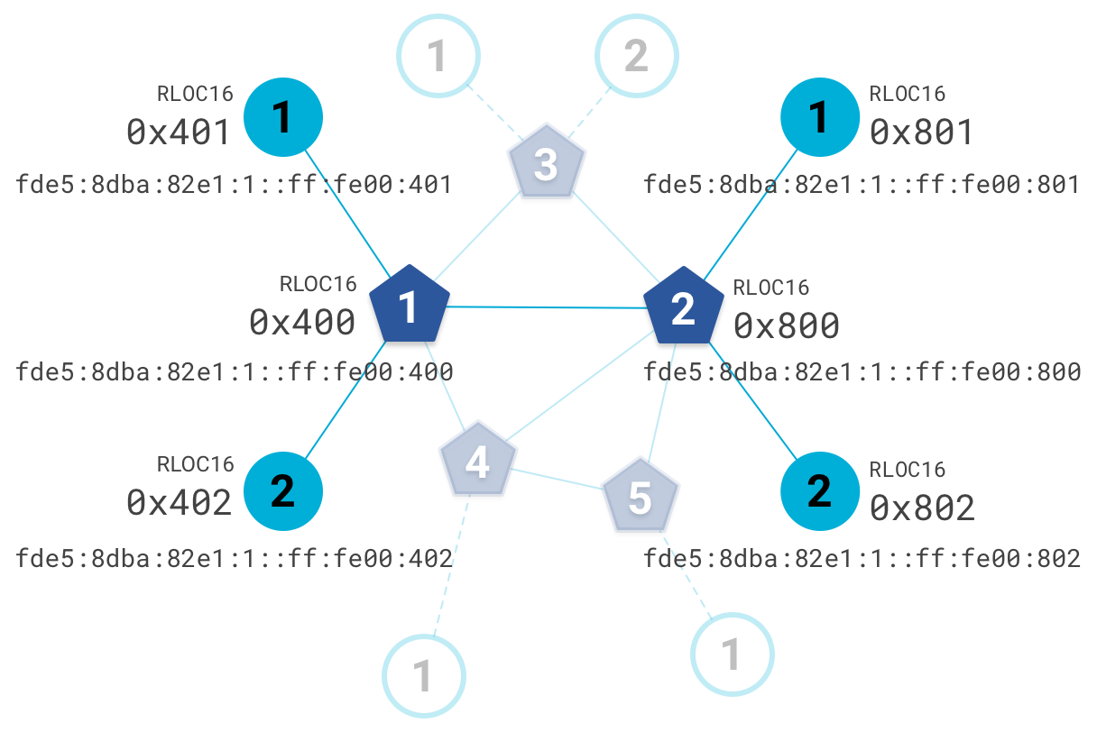 Topología de PO con dirección