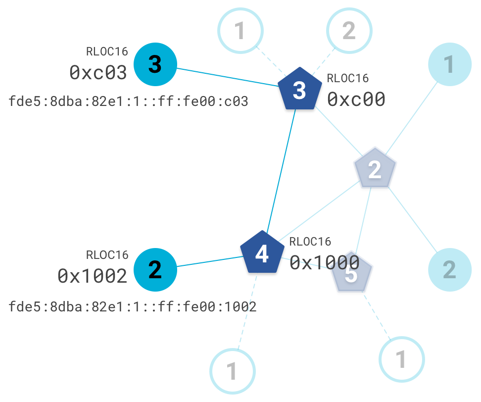 Topologie OT après modification