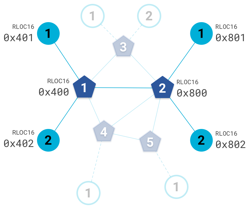 Topología de RLOC de OT