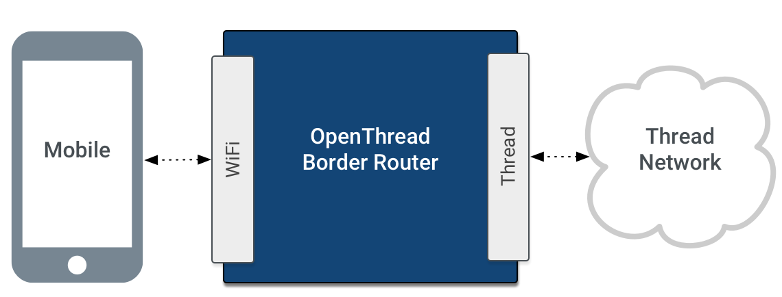 OTBR Border Agent Architecture
