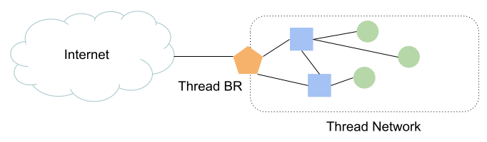 Thread Border Router - Provide Internet Access Via NAT64 | OpenThread