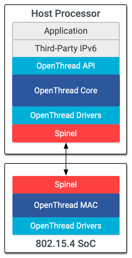 OT RCP Architecture