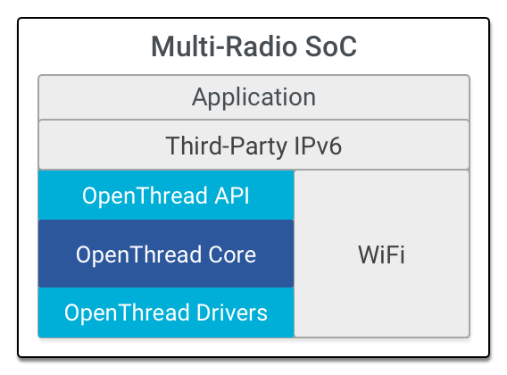 Architecture SoC multiple pour OT